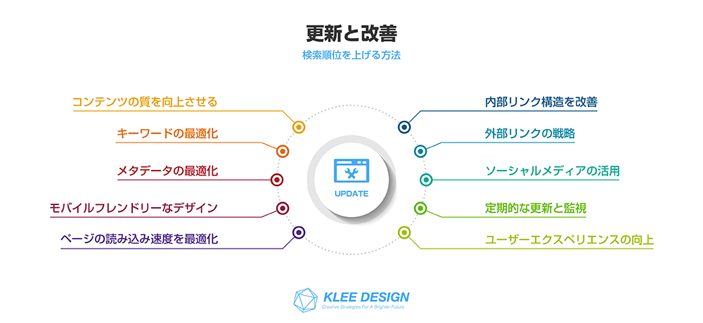 検索順位を上げる方法　更新と改善　10項目