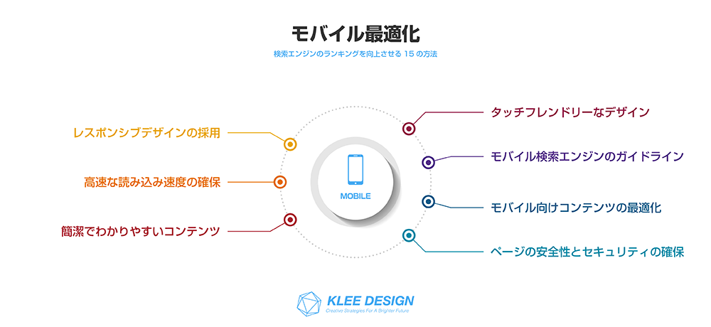 検索エンジンのランキングを向上させる15の方法　モバイル最適化