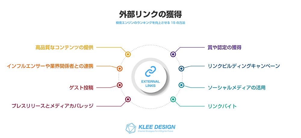 検索エンジンのランキングを向上させる15の方法　外部リンクの獲得