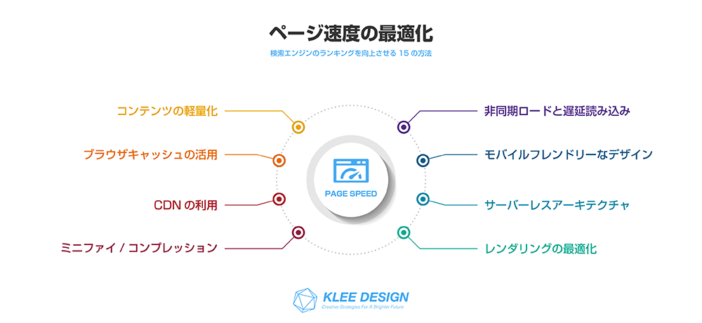 検索エンジンのランキングを向上させる15の方法　ページ速度の最適化