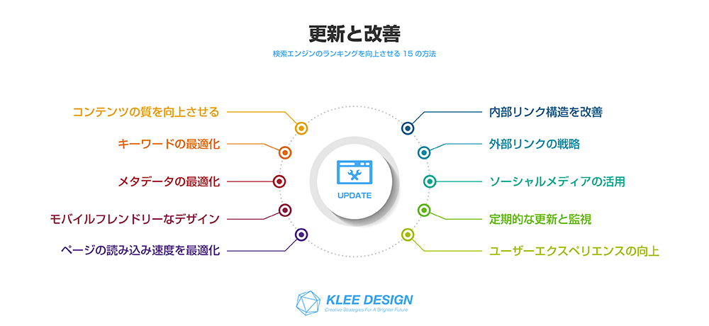 検索エンジンのランキングを向上させる15の方法　更新と改善