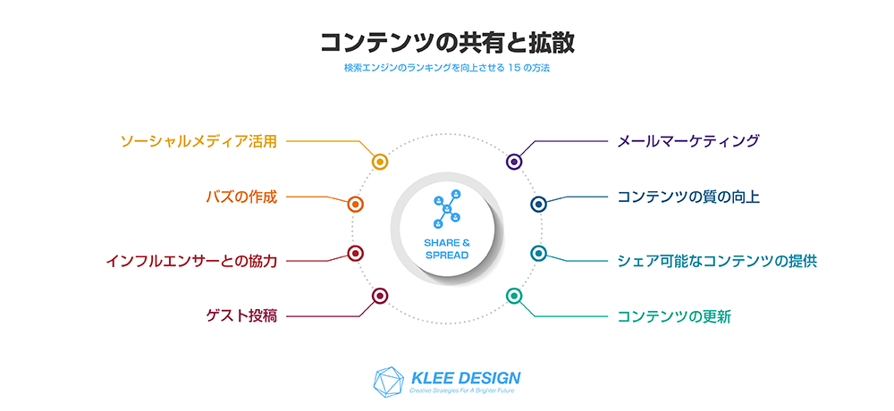 検索エンジンのランキングを向上させる15の方法　コンテンツの共有と拡散