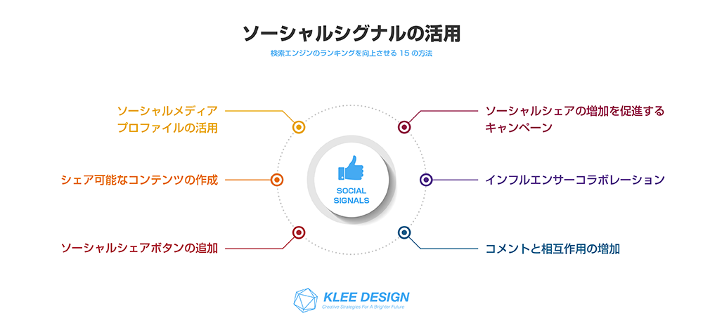 検索エンジンのランキングを向上させる15の方法　ソーシャルシグナルの活用