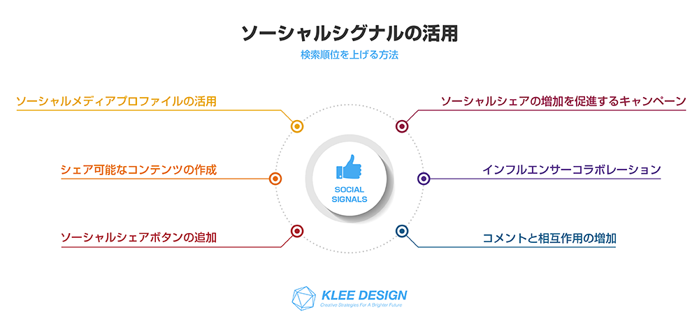 検索順位を上げる方法　ソーシャルシグナルの活用　6項目