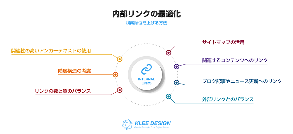 検索順位を上げる方法　内部リンクの最適化　7項目