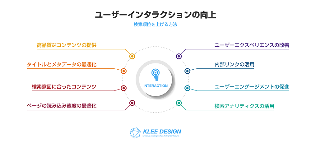 検索順位を上げる方法　ユーザーインタラクションの向上　8項目