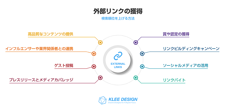 検索順位を上げる方法　外部リンクの獲得　8項目