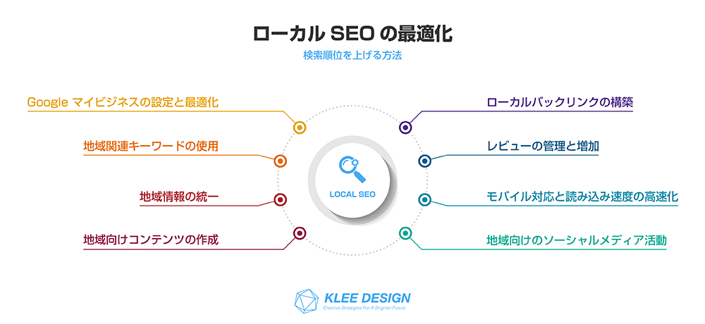 検索順位を上げる方法　ローカルSEOの最適化　8項目