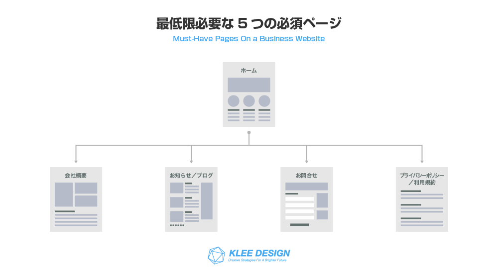 最低限必要な5つの必須ページ