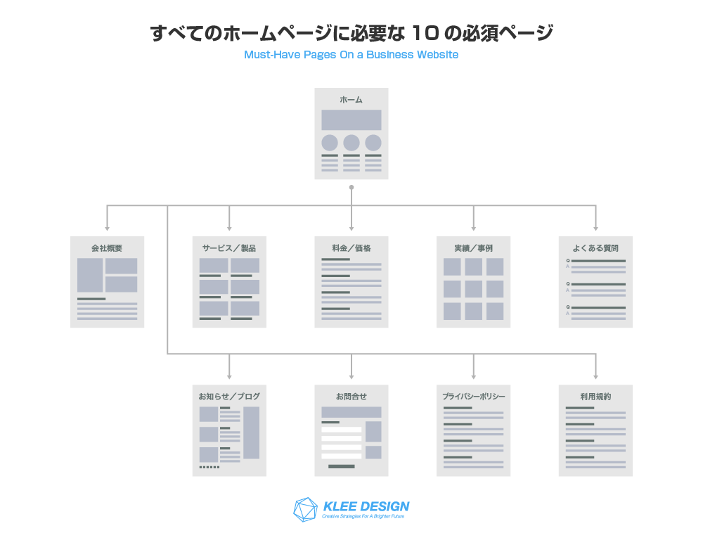 すべてのホームページに必要な10の必須ページ
